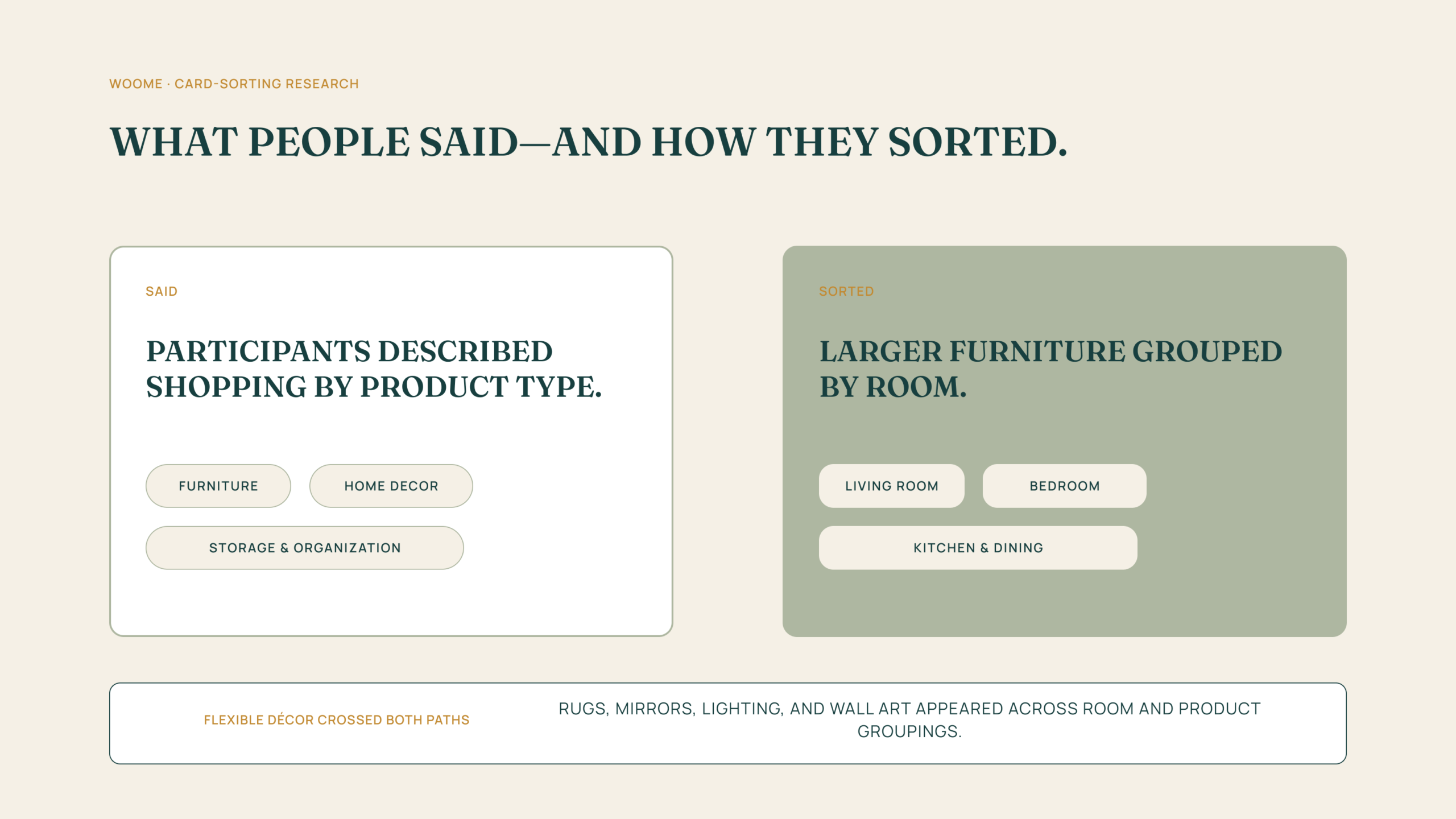WooMe research comparison showing participants' stated product-first shopping preference alongside observed room-first grouping for larger furniture, with flexible décor appearing in both paths. WooMe research comparison showing participants' stated product-first shopping preference alongside observed room-first grouping for larger furniture, with flexible décor appearing in both paths.