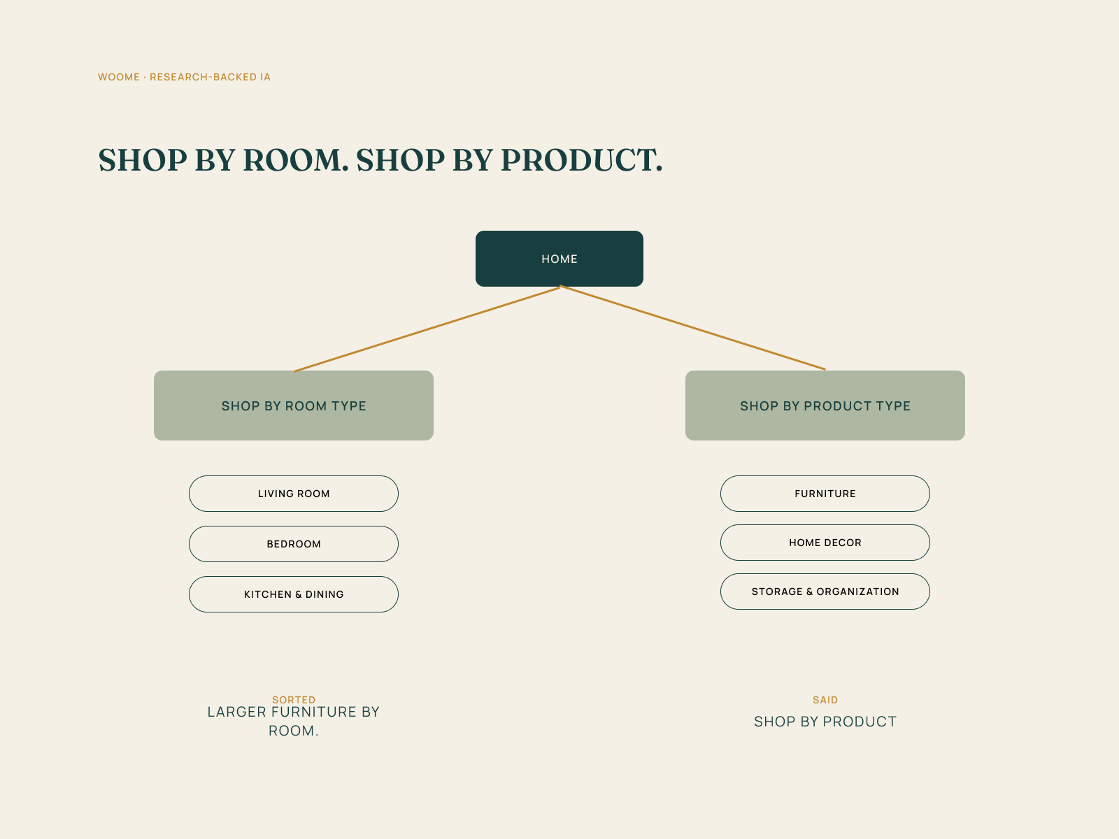 WooMe information architecture showing room-first and product-first paths into one furniture catalog, with flexible décor accessible through both.